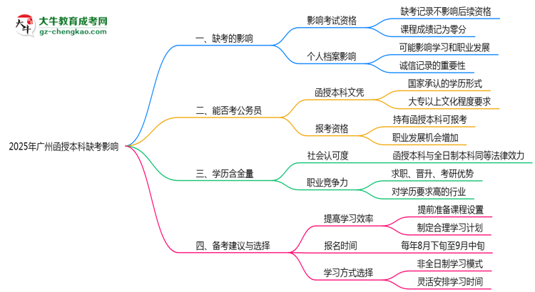 廣州函授本科缺考影響2025年新政思維導(dǎo)圖
