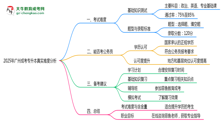 2025年廣州成考專升本真實難度分析報告思維導(dǎo)圖