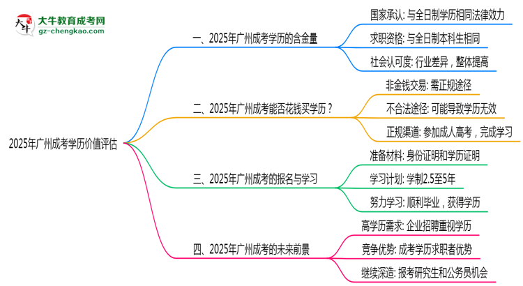 2025年廣州成考學歷價值評估思維導圖