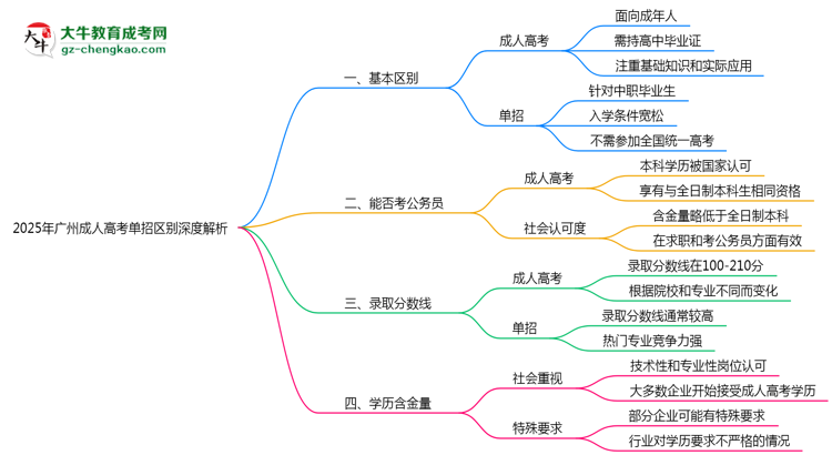 2025年廣州成人高考單招區(qū)別深度解析思維導(dǎo)圖