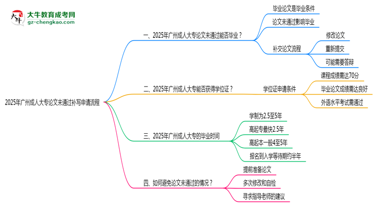 2025年廣州成人大專論文未通過補(bǔ)寫申請流程思維導(dǎo)圖