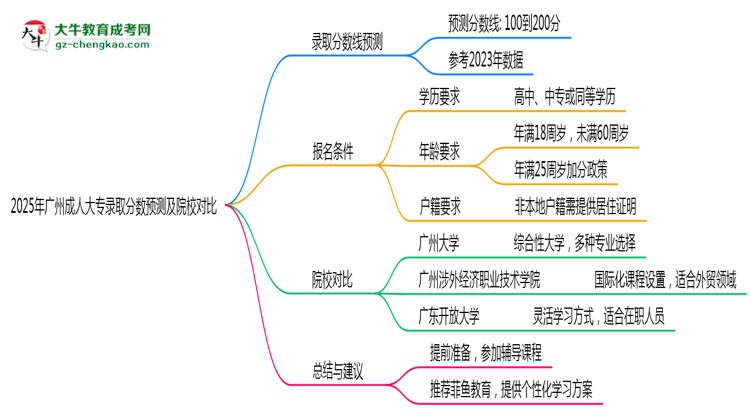 2025年廣州成人大專錄取分?jǐn)?shù)預(yù)測及院校對(duì)比思維導(dǎo)圖