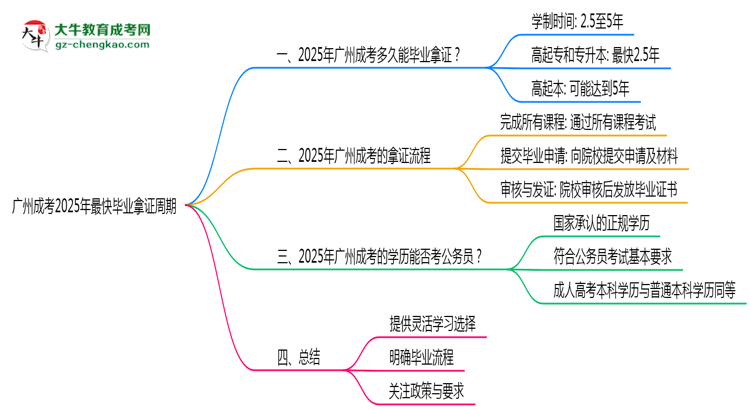 廣州成考2025年最快畢業(yè)拿證周期思維導圖