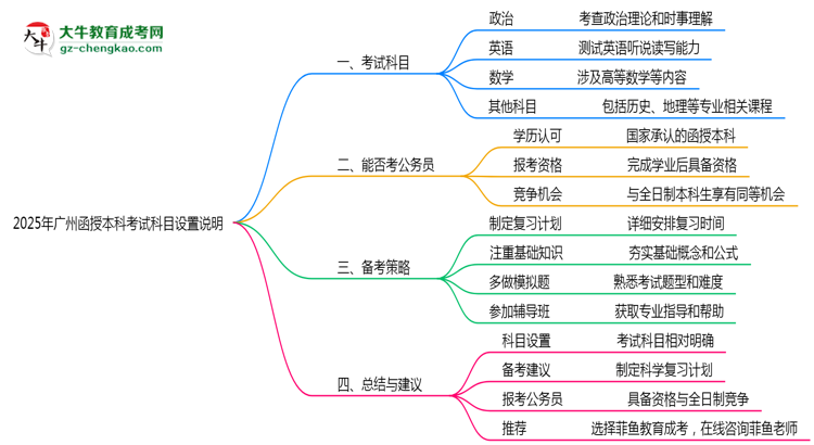 廣州函授本科2025年考試科目設(shè)置說(shuō)明思維導(dǎo)圖