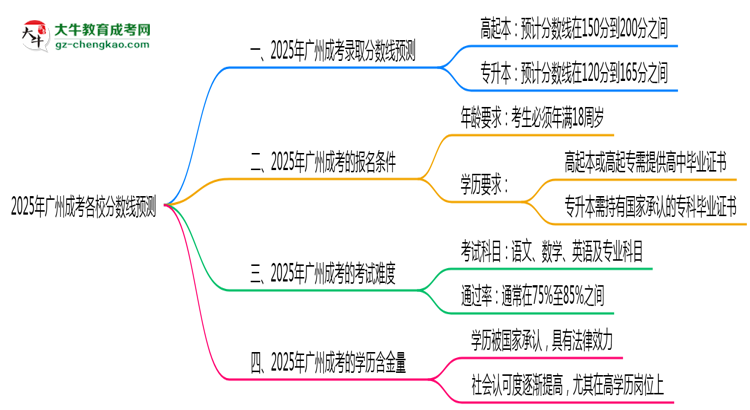 2025年廣州成考各校分?jǐn)?shù)線預(yù)測思維導(dǎo)圖