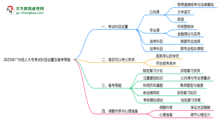2025年廣州成人大?？荚嚳颇吭O(shè)置及備考策略思維導(dǎo)圖