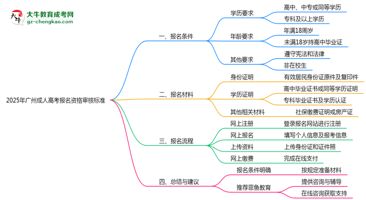 2025年廣州成人高考報名資格最新審核標(biāo)準(zhǔn)思維導(dǎo)圖