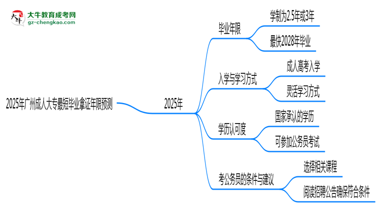 2025年廣州成人大專最短畢業(yè)拿證年限預(yù)測(cè)思維導(dǎo)圖