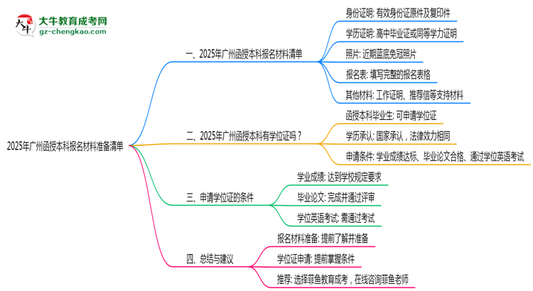 2025年廣州函授本科報名材料準備清單思維導圖