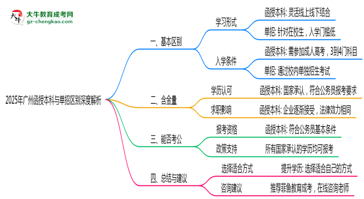 2025年廣州函授本科單招區(qū)別深度解析思維導圖