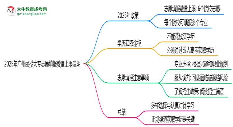 2025年廣州函授大專志愿填報數(shù)量上限說明思維導(dǎo)圖