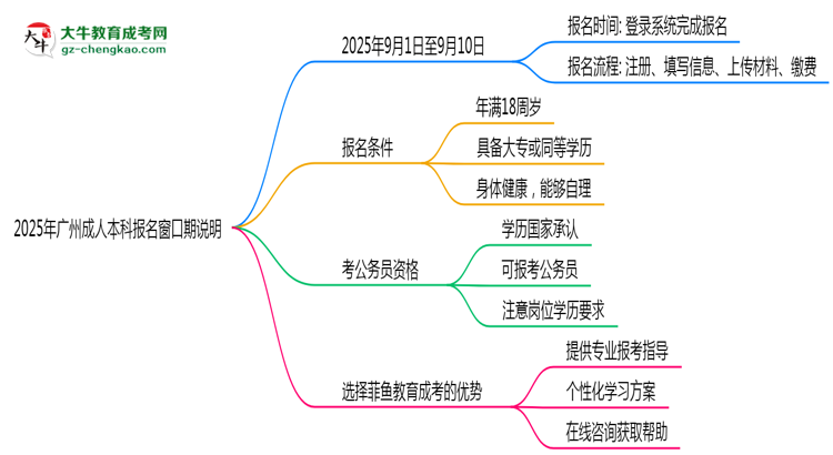 2025年廣州成人本科報(bào)名窗口期說明思維導(dǎo)圖