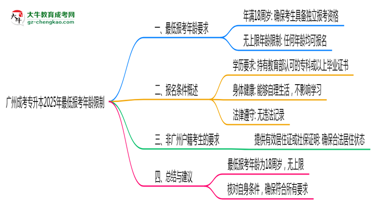 廣州成考專升本2025年最低報(bào)考年齡限制思維導(dǎo)圖