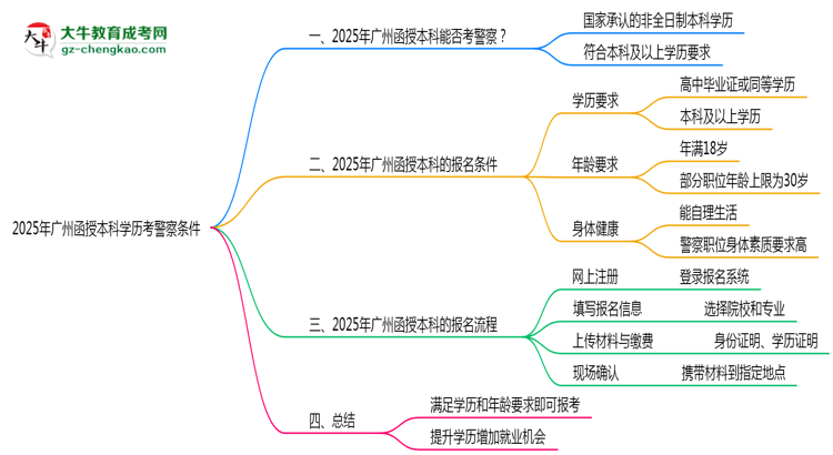 2025年廣州函授本科學(xué)歷考警察條件思維導(dǎo)圖