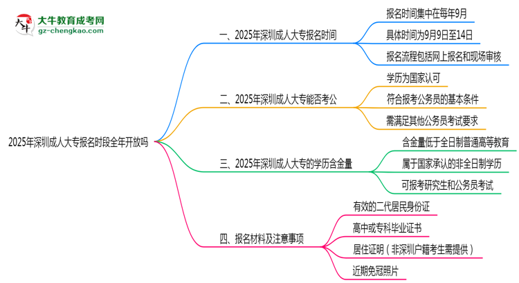 2025年深圳成人大專報名時段全年開放嗎思維導圖