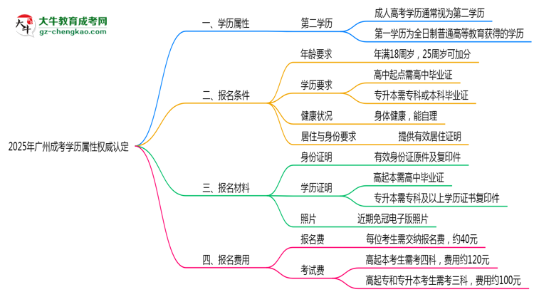 2025年廣州成考學(xué)歷屬性權(quán)威認(rèn)定思維導(dǎo)圖