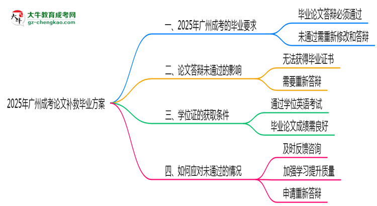 2025廣州成考論文補救畢業(yè)方案思維導(dǎo)圖