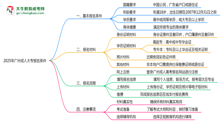 2025年廣州成人大專(zhuān)報(bào)名需滿足哪些基本條件思維導(dǎo)圖