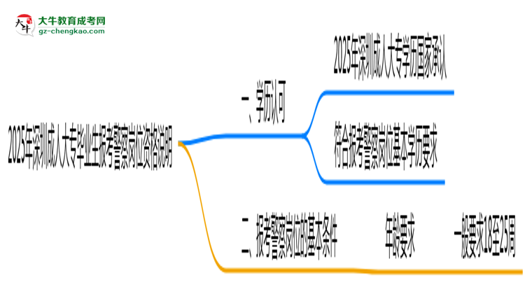2025年深圳成人大專畢業(yè)生報(bào)考警察崗位資格說明思維導(dǎo)圖