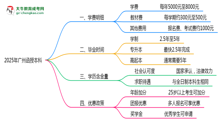 2025年廣州函授本科學(xué)費(fèi)明細(xì)及優(yōu)惠思維導(dǎo)圖