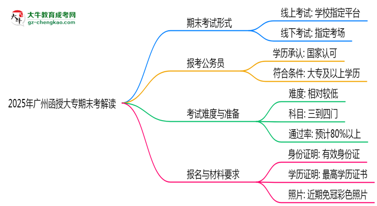 2025年廣州函授大專期末考線上線下雙模式解讀思維導(dǎo)圖