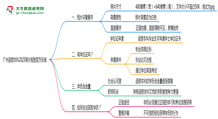 廣州函授本科2025照片規(guī)格官方標(biāo)準(zhǔn)思維導(dǎo)圖