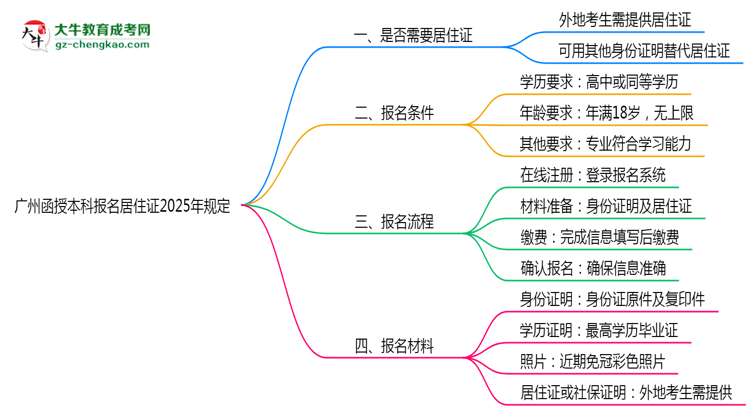 廣州函授本科報名居住證2025年規(guī)定思維導(dǎo)圖