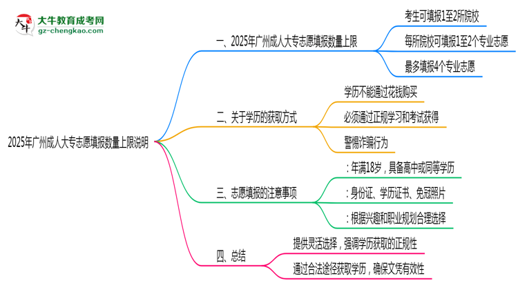 2025年廣州成人大專志愿填報(bào)數(shù)量上限說(shuō)明思維導(dǎo)圖
