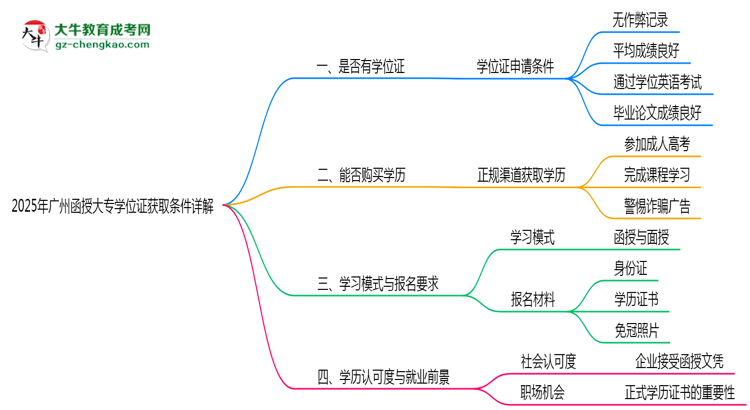 2025年廣州函授大專學位證獲取條件詳解思維導(dǎo)圖