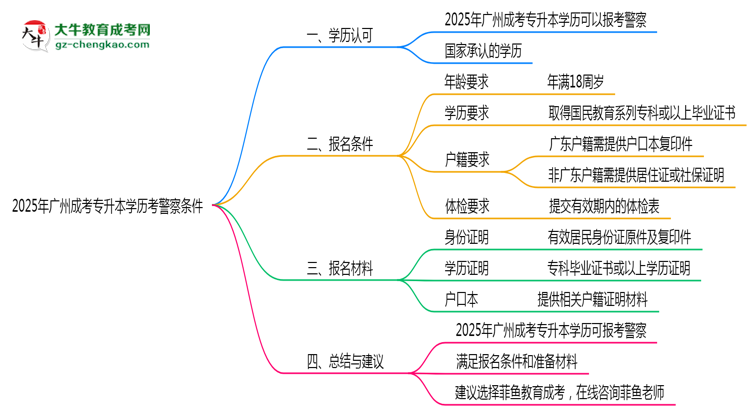 2025年廣州成考專(zhuān)升本學(xué)歷考警察條件思維導(dǎo)圖