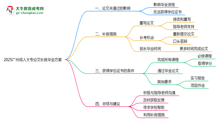 2025廣州成人大專論文補救畢業(yè)方案思維導圖