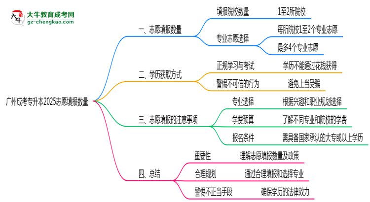 廣州成考專升本2025志愿填報數(shù)量思維導(dǎo)圖