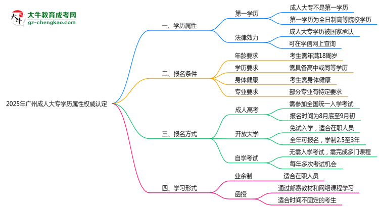 2025年廣州成人大專(zhuān)學(xué)歷屬性權(quán)威認(rèn)定思維導(dǎo)圖