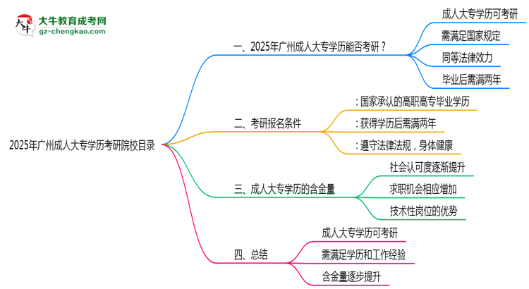 2025年廣州成人大專學歷考研院校目錄思維導圖