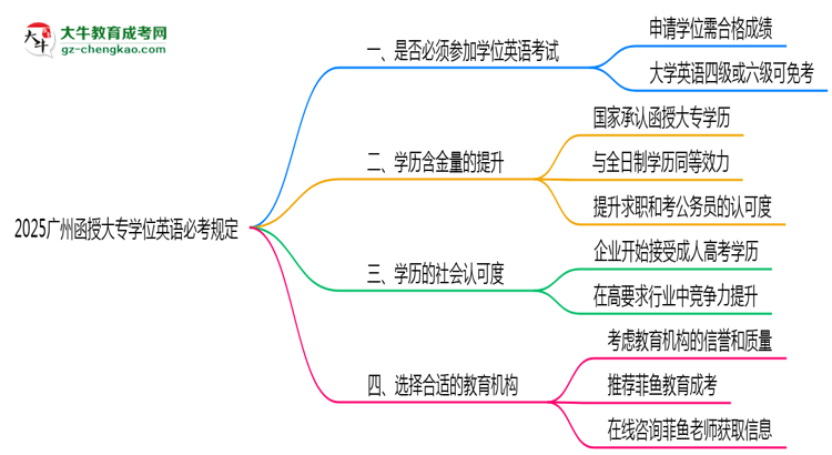 2025廣州函授大專學位英語必考規(guī)定思維導圖