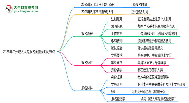 2025年廣州成人大專報(bào)名全流程時(shí)間節(jié)點(diǎn)思維導(dǎo)圖