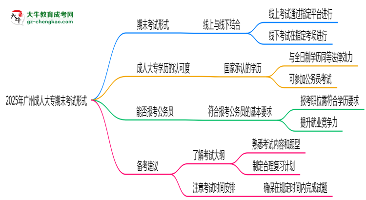 2025年廣州成人大專期末考試形式思維導(dǎo)圖