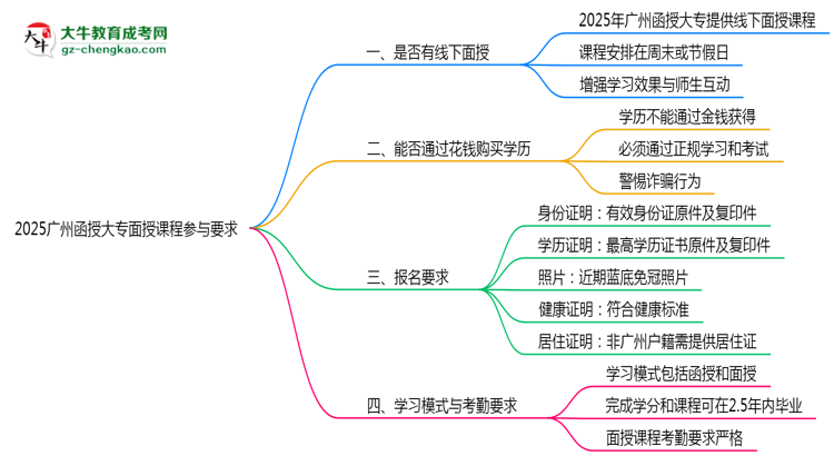 2025廣州函授大專面授課程參與要求思維導(dǎo)圖