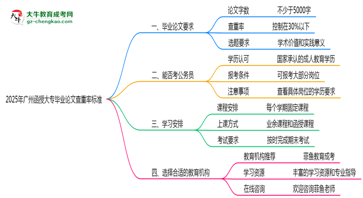 廣州函授大專(zhuān)畢業(yè)論文查重率2025標(biāo)準(zhǔn)思維導(dǎo)圖