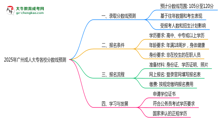2025年廣州成人大專各校分?jǐn)?shù)線預(yù)測思維導(dǎo)圖