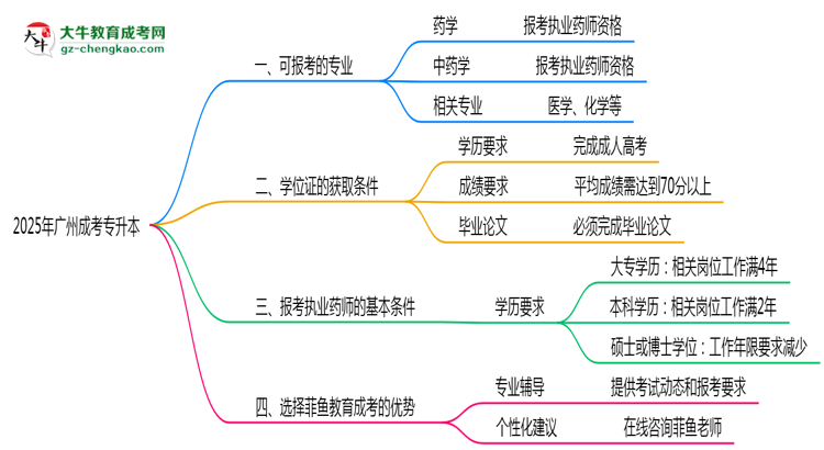 廣州成考專升本執(zhí)業(yè)藥師報(bào)考專業(yè)2025思維導(dǎo)圖