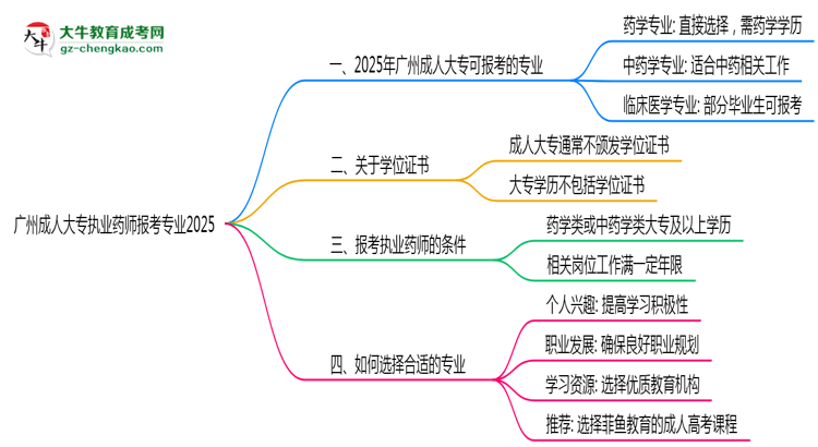 廣州成人大專執(zhí)業(yè)藥師報考專業(yè)2025思維導(dǎo)圖