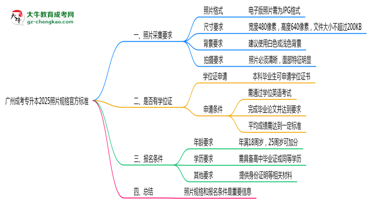 廣州成考專升本2025照片規(guī)格官方標(biāo)準(zhǔn)思維導(dǎo)圖