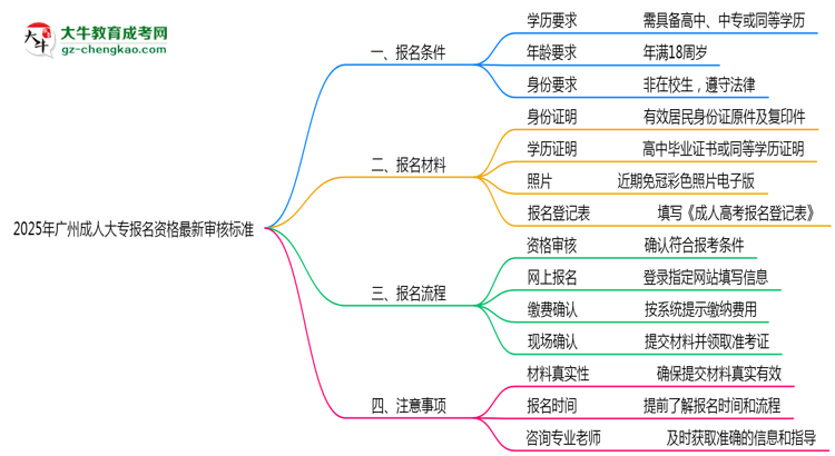 2025年廣州成人大專報(bào)名資格最新審核標(biāo)準(zhǔn)思維導(dǎo)圖