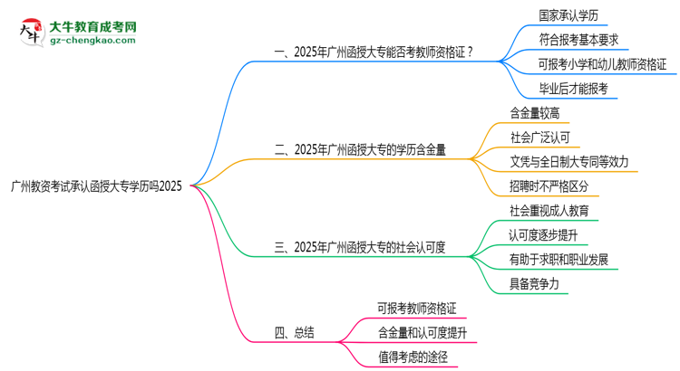 廣州教資考試承認函授大專學歷嗎2025思維導圖