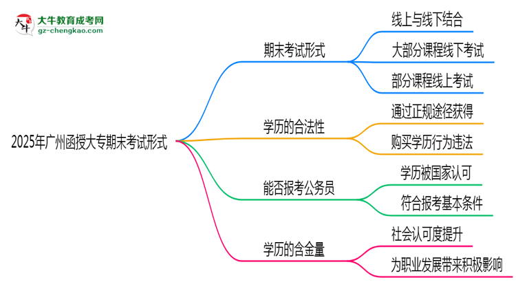2025年廣州函授大專期末考試形式思維導(dǎo)圖