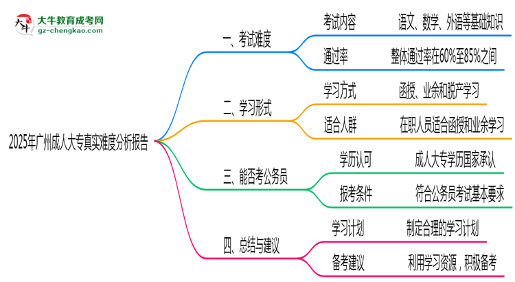 2025年廣州成人大專真實難度分析報告思維導圖