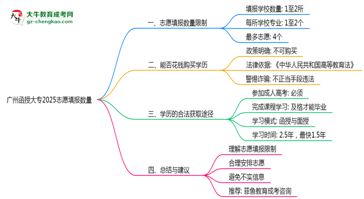 廣州函授大專2025志愿填報數(shù)量思維導圖