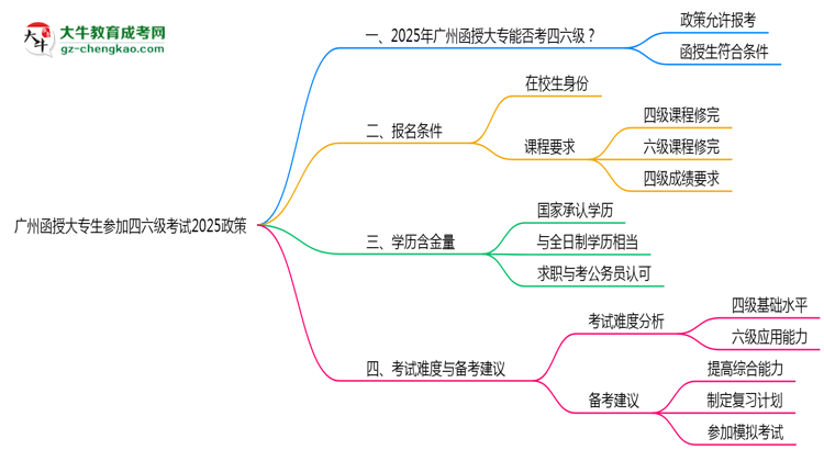 廣州函授大專(zhuān)生參加四六級(jí)考試2025政策思維導(dǎo)圖
