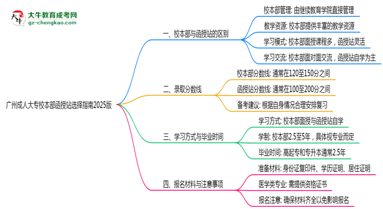 廣州成人大專校本部函授站選擇指南2025版思維導(dǎo)圖